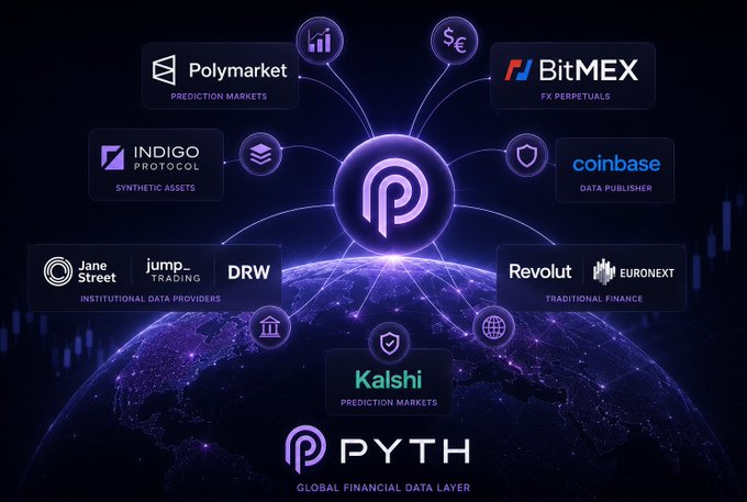 The image features a large purple globe with various logos, including "Pyth Network" and "Global Financial Data Layer", as well as other companies such as "Indigo Protocols", "Kalashi", "PYTH", "ReVOLUT", "EURONAT", "FRAUD", "Euronext", and "FRAUD". The logos are arranged in a way that highlights the connections between these companies, suggesting that they are all part of a larger network or project.

The image also includes text that reads: "GN my friends. Pyth Network @PythNetwork already has many major partnerships, but some of them are especially important because they show the direction the entire project is moving toward". This message emphasizes the importance and interconnectedness of the companies featured in the image.