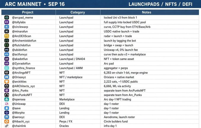 A table titled 'ARC MAINNET • SEP 16' listing various crypto projects (Launchpads, NFTs, DeFi) such as @arcpad_meme, @tolylabs, and @Opensea along with their categories and notes.