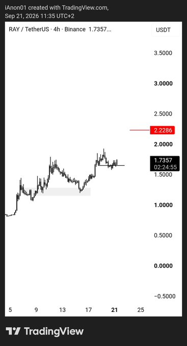 A TradingView 4-hour chart of RAY/USDT on Binance showing RAY's price at 1.7357, with a horizontal support zone highlighted around the 1.0-1.2 level. Despite the post mentioning a potential swing trade on $JUP, the chart displays $RAY's technical structure with no $JUP ticker visible.