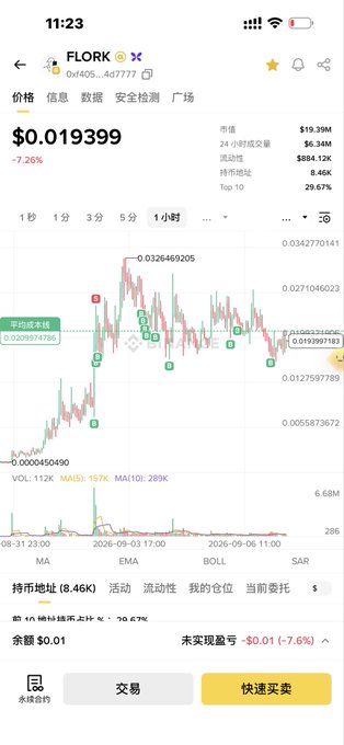 This screenshot shows the FLORK token (0x405...447777) trading at $0.019399, down -7.26%, with a market cap of $19.39M and 24-hour volume of $6.34M, displayed on a candlestick chart covering roughly Aug 31 to Sep 3. The visible price action includes a high of 0.0326469205, low of 0.0127597789, current price of 0.019399789, and an opening of 0.0209974795, illustrating the lack of upward momentum referenced in the caption about FLORK failing to rally despite its Alpha listing.