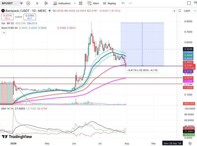 A TradingView chart displays the BP/USDT trading pair on a 1-day timeframe, currently priced at 0.3784 (down 6.13%), with the price having broken below a key horizontal support level at approximately 0.3853. The chart shows a significant pump from June that has since retraced, with the post indicating a strategic entry point has been reached for the Backpack tokenized stock project.