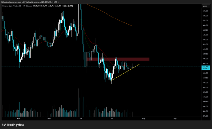 A Binance Coin (BNB/USDT) daily chart on TradingView showing price action consolidating around the $580-$600 range, with a descending trendline and resistance zone highlighted near $600. The chart visually supports the post's sentiment that BNB is in a neutral holding pattern, awaiting a breakout above resistance before presenting a buying opportunity.