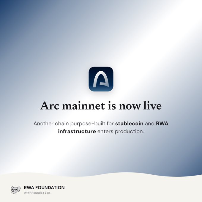 An announcement graphic stating 'Arc mainnet is now live' for stablecoin and RWA infrastructure, posted by RWA Foundation.