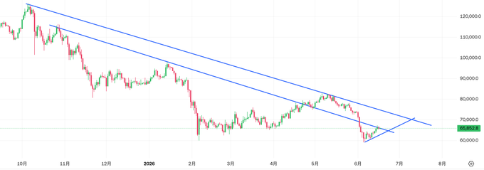 The image shows a line graph with two lines, one representing the price of Bitcoin over time and another representing the price of Etherium (ETH) over time. The Bitcoin line is going down while the Etherium line is going up. This indicates that the value of Bitcoin has been decreasing, whereas the value of Etherium has been increasing.