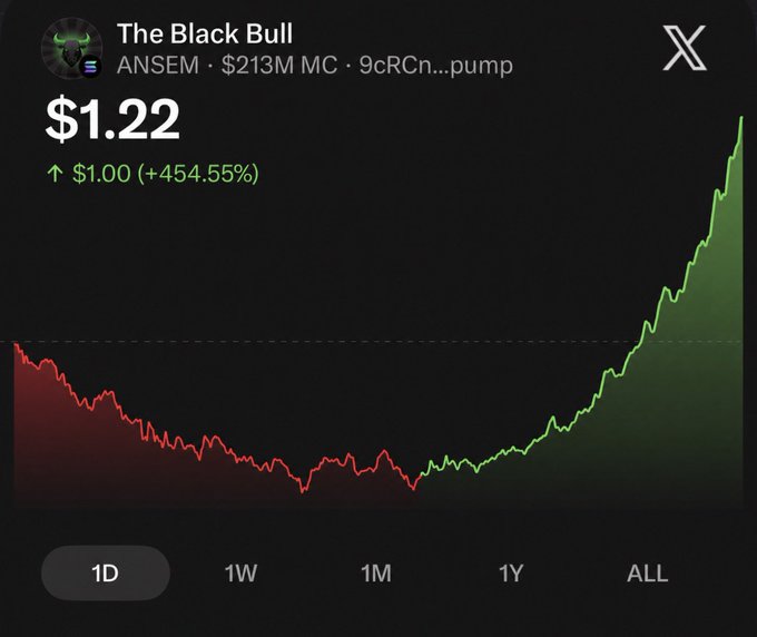 A 1-day price chart for the token "The Black Bull" (ANSEM) shows a dramatic V-shaped recovery, climbing from roughly $0.22 to $1.22, a gain of $1.00 (+454.55%), with a market cap of $213M. The visual surge to the $1 mark supports the post's claim that $1 could become a new price floor for ANSEM.