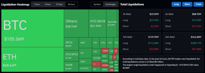 A cryptocurrency 'Liquidation Heatmap' dashboard showing BTC at $105.36M and ETH at $68.64M, alongside a 'Total Liquidations' panel with breakdowns of Long and Short liquidations across 1-hour, 4-hour, 12-hour, and 24-hour intervals.