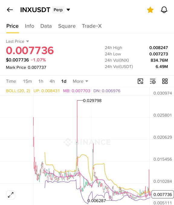 A Binance perpetual futures chart for INXUSDT shows the last price at 0.007736 (down 1.07% over 24h), with notable historical highs near 0.029798 and current Bollinger Bands suggesting a tight consolidation near the lower band (0.006976). The chart visually supports the bullish "pump" narrative by showing the token trading near its lows while historically having demonstrated the volatility needed for a significant upward move.