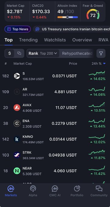 The image shows a CoinMarketCap mobile app screenshot displaying the "Top" ranking page for the top 200 gainers, where Sonic ($S) holds the #1 spot at rank 182 with a 14.62% 24-hour gain, trading at 0.0371 USDT with a market cap of 106.53M USDT. The screenshot supports the post's claim by visually confirming Sonic's leading position on CMC's Top Gainers list, while market indicators show an overall bullish sentiment with the Fear & Greed index at 72.
