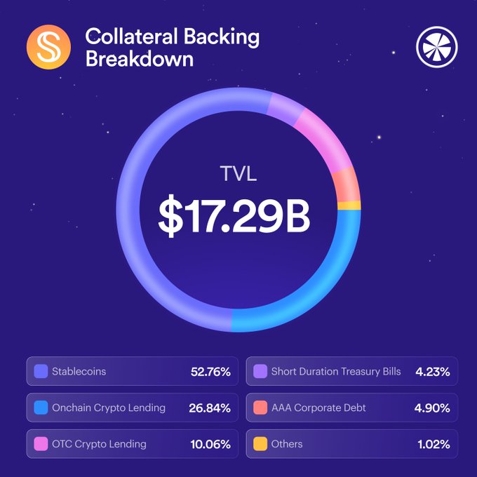 A donut chart titled "Collateral Backing Breakdown" shows USDS's total value locked (TVL) of $17.29B, diversified across Stablecoins (52.76%), Onchain Crypto Lending (26.84%), OTC Crypto Lending (10.06%), AAA Corporate Debt (4.90%), Short Duration Treasury Bills (4.23%), and Others (1.02%)—visually reinforcing the post's claim that every USDS in circulation is backed by a diversified basket of high-quality assets totaling $17.29B.