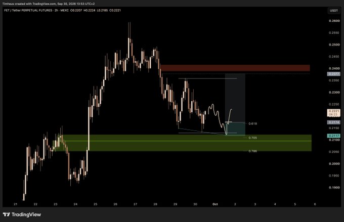 TradingView chart of FET / Tether PERPETUAL FUTURES on MEXC showing candlesticks, Fibonacci retracement levels (0.618, 0.705, 0.786), and horizontal support/resistance zones.