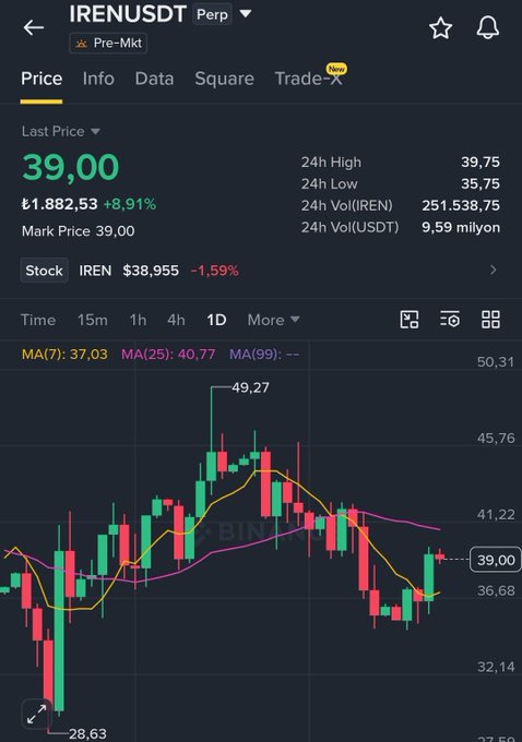 A trading chart for IRENUSDT Perpetual shows a last price of 39.00, up 8.91%, with 24h volume of 251,538.75 IREN.