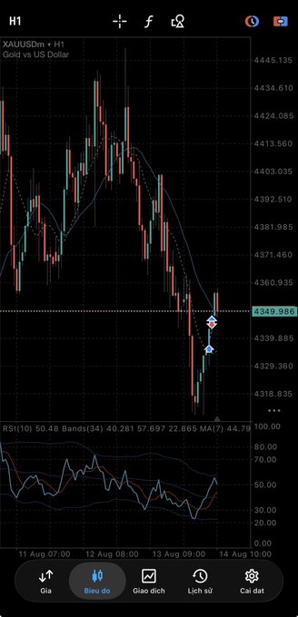 A financial trading chart on a mobile app displays 'XAUUSDm • H1' (Gold vs US Dollar) with red and green candlesticks, alongside an RSI(10) indicator at the bottom and menu options in Vietnamese.