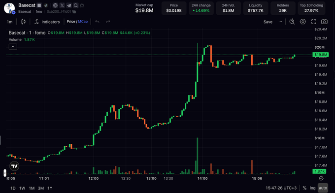 A financial trading chart for "Basecat" on Basecat/tono shows a candlestick price graph with a market cap of $19.8M, up 14.69% in 24 hours.