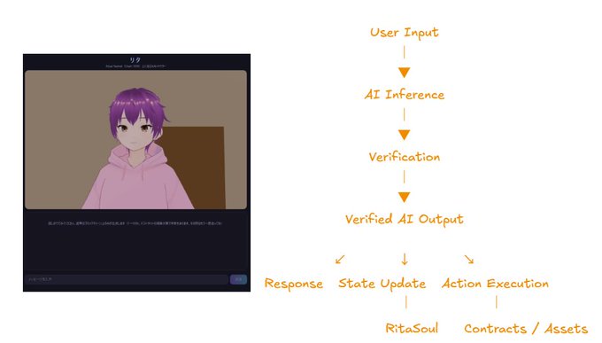 An illustration of an anime girl with purple hair in a pink hoodie next to a flowchart detailing an AI process from "User Input" to "Verified AI Output" leading to "RitaSoul" and "Contracts / Assets".