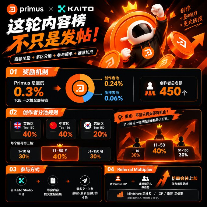 A promotional graphic for 'primus x KAITO' announces '这轮内容榜 不只是发帖!' (This round's content leaderboard is not just about posting!) in orange and black, detailing a reward mechanism with 0.3% of Primus total TGE distributed, prize pool percentages (0.24% for creators, 0.06% for original commenters), 450 total creator slots, regional distribution rules across English (40%), Chinese (40%), and Korean (20%) zones, and participation methods including Kaito Studio submissions.