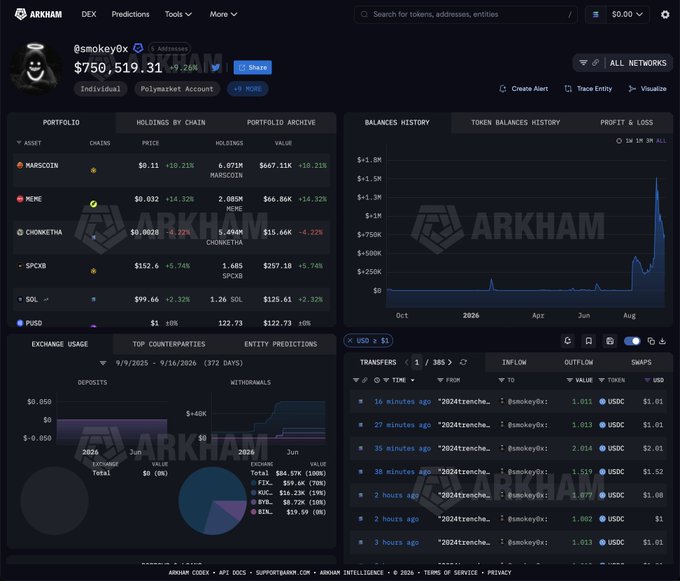 Arkham Intelligence dashboard showing @smokey0x's wallet with a $750,519.31 total balance, featuring a portfolio table that highlights a MarsCoin (MARSCOIN) holding of 6.271M tokens valued at $647.11K (up +10.21%), supporting the post's claim about his 287x gain from a $2,368 initial investment in the token.