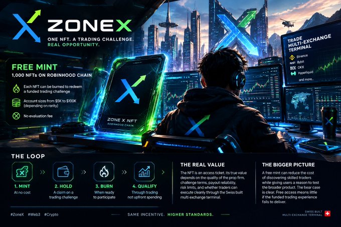 A futuristic promotional graphic for 'ZONE X NFT' on Robinhood Chain, highlighting 'FREE MINT', a 1,000 NFT trading challenge, and 'THE LOOP' (MINT, HOLD, BURN, QUALIFY), with the tagline 'SAME INCENTIVE. HIGHER STANDARDS.'