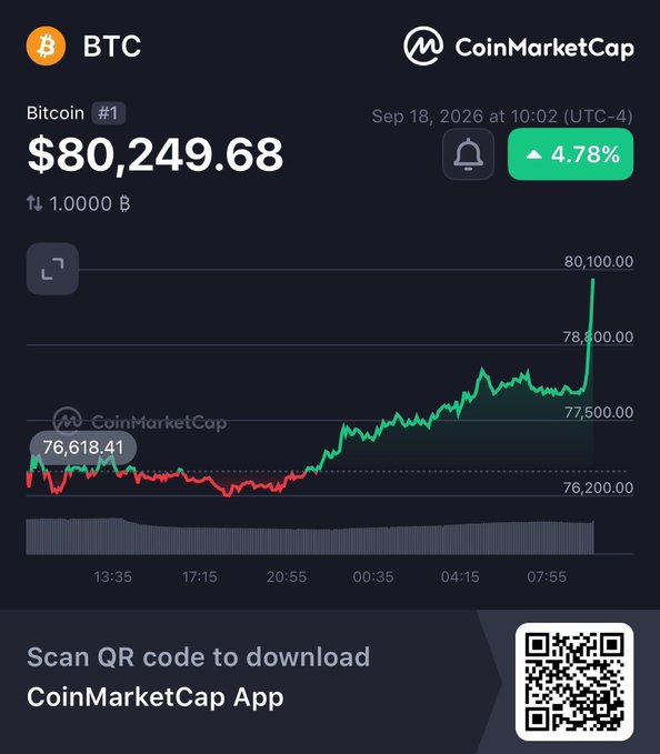 A CoinMarketCap screenshot shows Bitcoin (BTC) trading at $80,249.68, up 4.78% and breaking above the $80,000.00 level on September 18, 2026, visually confirming the post's headline that Bitcoin has retaken the $80,000 mark.