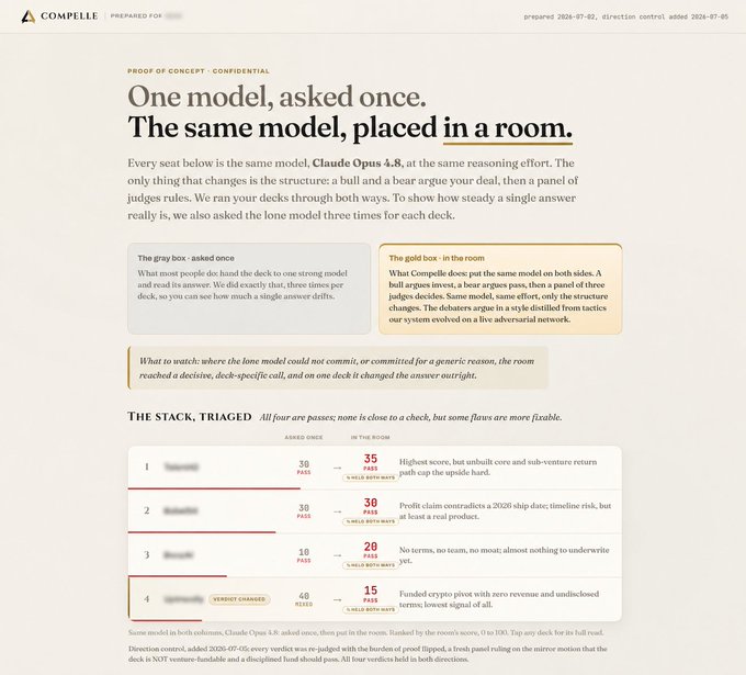 A document titled 'One model, asked once. The same model, placed in a room.' from Compelle compares model verdicts when asked once versus deliberated in a group, with sections including 'The Stack, Triaged'.