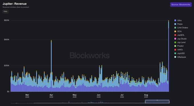 A stacked bar chart titled 'Jupiter: Revenue' from Blockworks displays daily revenue broken down by various DEX products like Ultra, Peeps, and DCA from March to August 2020.