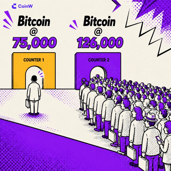 A CoinW illustration contrasts two crowds at Bitcoin-priced counters—one lone figure at "Bitcoin @ 75,000" (Counter 1) while a massive queue rushes toward "Bitcoin @ 126,000" (Counter 2)—visually capturing how investor psychology shifts from doubt at lower prices to FOMO-driven demand as BTC rises.