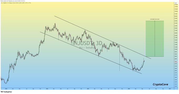 ursa3d chart with a diagonal line and green bars, indicating the price of USDC Ripple tokens over time.