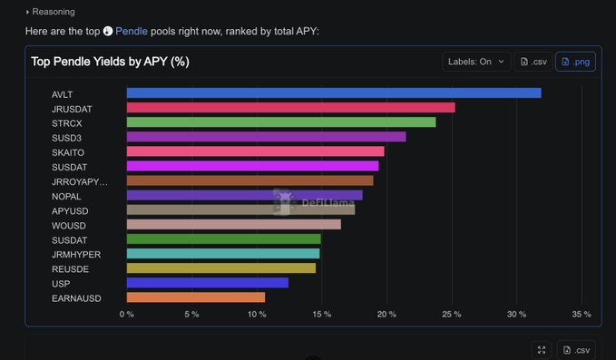 A horizontal bar chart titled "Top Pendle Yields by APY (%)" displays the top 15 Pendle pools ranked by total APY, with AVLT leading at approximately 32%, followed by JRUSDAT (~26%), STRCX (~24%), SUSD3 (~22%), and SKAITO (~20%), down to EARNAUSD at around 11%. The chart uses DefiLlama data to visualize current yield opportunities across Pendle Finance's liquidity pools.