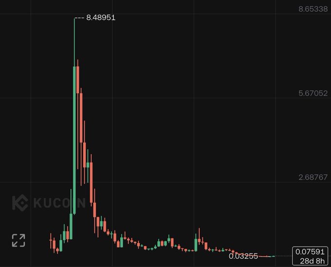 A candlestick chart on the KuCoin platform shows a token's price history, peaking at 8.48951 before dropping significantly to 0.07591 over 28 days and 8 hours.