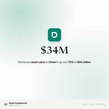 The image shows a Dinari logo above the text "$34M" with the caption "Distributed asset value on Dinari is up over 70% to $34 million," credited to the RWA Foundation, highlighting the platform's growth as it launches tokenized US equities (dShares™) for the first 724 stocks including the S&P 500 to eligible US investors.