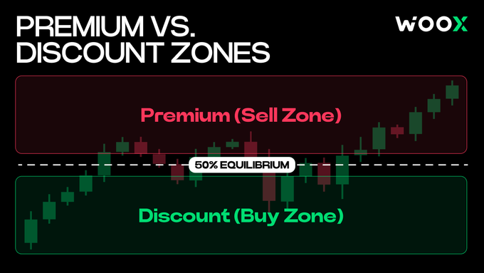 A financial chart titled 'PREMIUM VS. DISCOUNT ZONES' by WooX shows a candlestick graph divided into a red 'Premium (Sell Zone)' above and a green 'Discount (Buy Zone)' below, separated by a dashed '50% EQUILIBRIUM' line.
