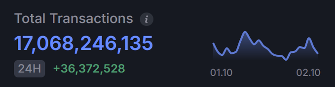 A dark dashboard widget displaying 'Total Transactions' at 17,068,246,135, with a 24H increase of +36,372,528 and a line chart spanning from 01.10 to 02.10.