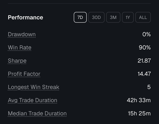 A dark-themed "Performance" dashboard shows 7-day trading metrics, including a 0% drawdown, 90% win rate, 21.87 Sharpe ratio, 14.47 profit factor, and an average trade duration of 42h 33m—significantly longer than the poster's typical 2-3 hour holds, highlighting this as an unusually extended trading week for their EMA-based system.