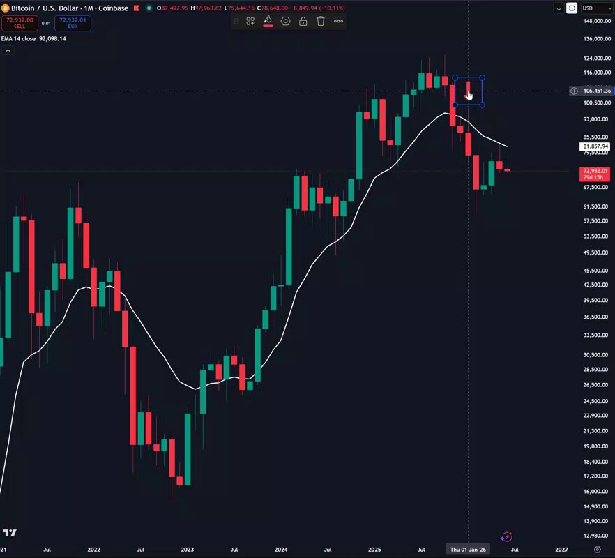 The image shows a stock chart with Bitcoin at the top of the graph during two different periods - one from January 1st, 2005 through December 31st, 2007, and another between February 28th and May 20th, 2008. The chart displays varying trends for Bitcoin's value over these time frames. The post emphasizes that if Bitcoin's market price does not recover to a level at or above $74.5K by the end of May, the stock may experience a significant drop in value.