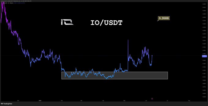 The motion shown on the image appears to be related to the movement of a currency, such as a stock or cryptocurrency. In the context of the post "motion on $IO", it could mean that there's significant change or fluctuations in the value of the specific asset, like $IO/USDT, over time. This information can help investors monitor the performance and trends of their investments more effectively.