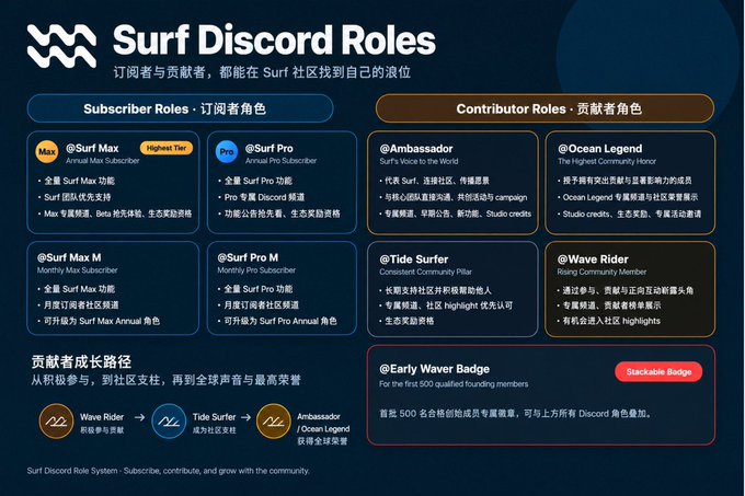 The image displays a comprehensive chart of Surf Discord Roles, divided into Subscriber Roles (@Surf Max, @Surf Pro at $9.99) and Contributor Roles (@Ambassador, @Ocean Legend, @Tide Surfer, @Wave Rider), with a contributor growth path showing progression from Wave Rider to Ocean Legend and an Early Waver Badge for the first 500 qualifying members.