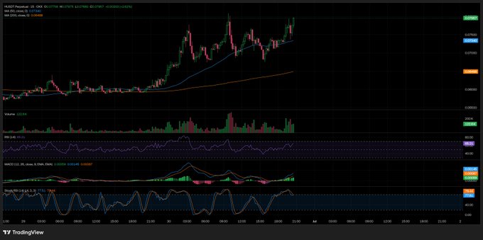 A TradingView candlestick chart of $H shows a sharp ~30% price surge on heavy volume, with the price breaking above the 100 and 200 SMAs while RSI and MACD trend bullish, visually confirming the post's claim of a momentum breakout potentially triggered by wallet accumulation.