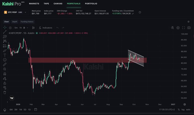 The image shows a Kalshi Pro trading chart for the BTC PERP (Bitcoin Perpetual) contract at $81,790, down -$1,360 (-1.66%) over 24 hours, displaying a descending parallel channel pattern. This technical formation illustrates the "bull flag" referenced in the caption, as Bitcoin's price consolidated sideways-to-downward within the red shaded zone on the right side of the chart—suggesting a continuation setup rather than a trend reversal, reinforcing the post's bullish sentiment that dips represent buying opportunities.