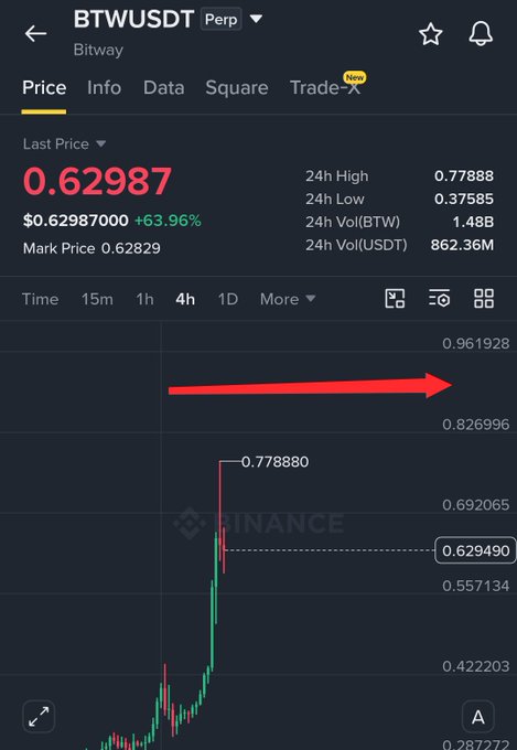 The Binance BTWUSDT perpetual chart shows BTW trading at $0.62987 (+63.96%) on the 4h timeframe, with a red arrow highlighting a resistance level near $0.87, indicating the price pulled back roughly 25% before retesting the callout zone mentioned in the post.