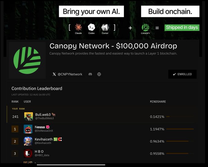 A screenshot of a 'Canopy Network - $100,000 Airdrop' page with the tagline 'Bring your own AI. Build onchain.', showing tools Claude, Codex, Cursor + Canopy = Shipped in days, and a Contribution Leaderboard with users like Nessa, Kevihaiceth, and HBO.