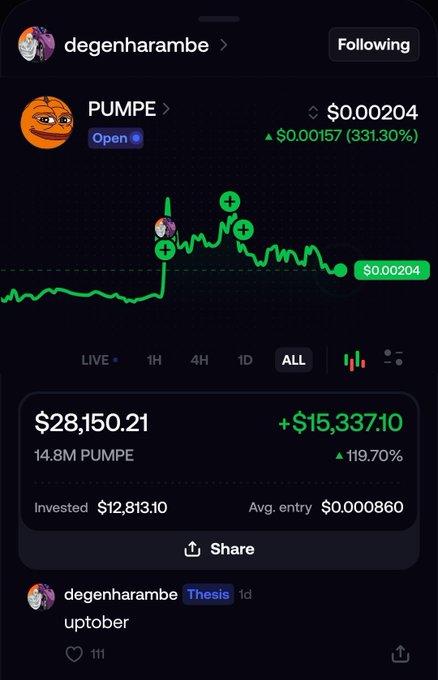 A crypto trading app screenshot showing the token 'PUMPE' with a price of $0.00204, an increase of 331.30%, and a portfolio holding of $28,150.21 (+119.70%) under the user 'degenharambe'.