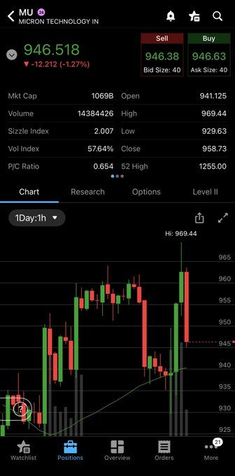 A mobile stock trading screenshot of Micron Technology (MU) shows a current price of $946.518, down $12.212 (-1.27%), with a daily candle chart highlighting a "Hi: 969.44" at the recent peak. The visible volatility, including sharp red rejection candles following attempts to break higher, visually reinforces the cautionary note about recent "fake outs" and the importance of tight risk management when entering positions.