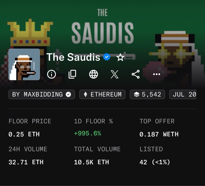 An NFT collection stats page for 'The Saudis' on Ethereum showing a floor price of 0.25 ETH, 1D floor change of +995.6%, top offer of 0.187 WETH, 24H volume of 32.71 ETH, total volume of 10.5K ETH, and 42 listed.