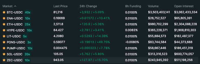 A table of cryptocurrency perpetual futures markets showing all green 24h gains, with BTC-USDC up 5.09% to $81,216 and smaller-cap altcoins like PUMP-USDC (+49.70%) and ZEC-USDC (+15.70%) leading the rally, supporting the post's claim of a broad crypto market upswing.