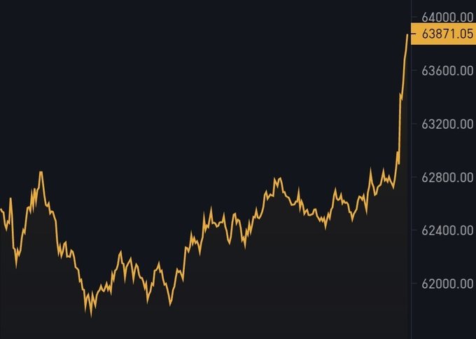 A Bitcoin price chart shows BTC's value trending sideways around $62,000-$63,000 before sharply spiking to a labeled peak of $63,871.05, visually illustrating the post's description of BTC pumping to $63,800.