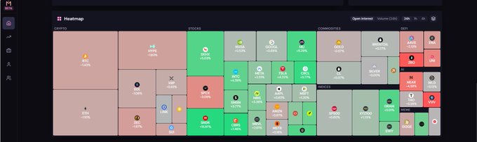 A treemap heatmap displays the crypto market with major assets like BTC (+4.87%), SOL (+5.05%), and XRP, alongside trending tokens including MANTRA (OM +0.08%) and trending RWAs like GOLD (+2.57%) and COFFEE (+1.59%), illustrating the always-on, 24/7 nature of RWA tokenization highlighted in the MANTRA Chain post.