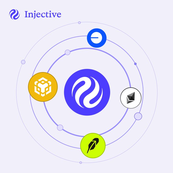 The image features the Injective logo at the center surrounded by orbital rings connecting to logos of partner blockchains (BNB Chain, Ethereum, and Base), with the "Injective" branding at the top. It visually represents the post's announcement that INJ is now accessible across multiple major chains, including Base, Robinhood, Ethereum, and BNB Chain.