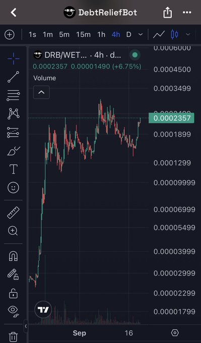 A financial chart on a mobile app shows the token "DebtReliefBot" (DRB/WET) with a 6.75% increase to 0.0002357 over a 4-hour timeframe.
