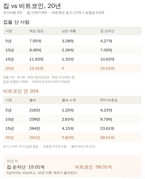 A Korean-language infographic comparing investing in stocks vs Bitcoin over 20 years, showing that a 4% monthly investment yields 15.01억 in stocks vs 58.01억 in Bitcoin over 20 years, with initial investment of 6억.