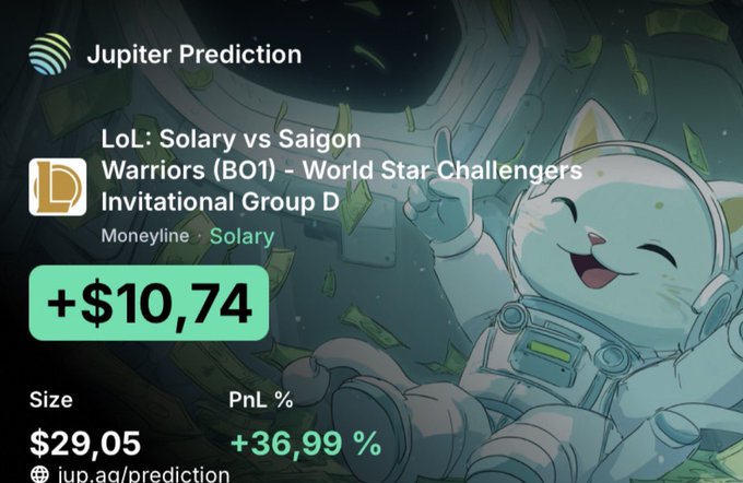 A 'Jupiter Prediction' graphic showing a winning bet on 'LoL: Solary vs Saigon Warriors (BO1) - World Star Challengers Invitational Group D' with a moneyline on Solary, profit of +$10.74, size of $29.05, and PnL % of +36.99% on jup.ag/prediction.