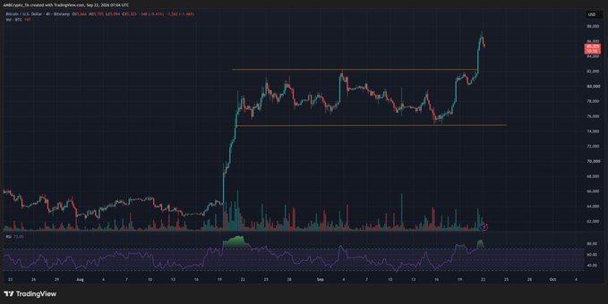 A TradingView chart of Bitcoin (BTC/USD) on Coinbase shows the cryptocurrency's sharp recovery from approximately $76K, breaking above the $82K resistance level and surging toward $87K before settling back above $85K, accompanied by a notable spike in trading volume and elevated RSI. The chart visually reinforces the post's description of BTC's strong rebound and the high-volatility move that triggered massive liquidations.